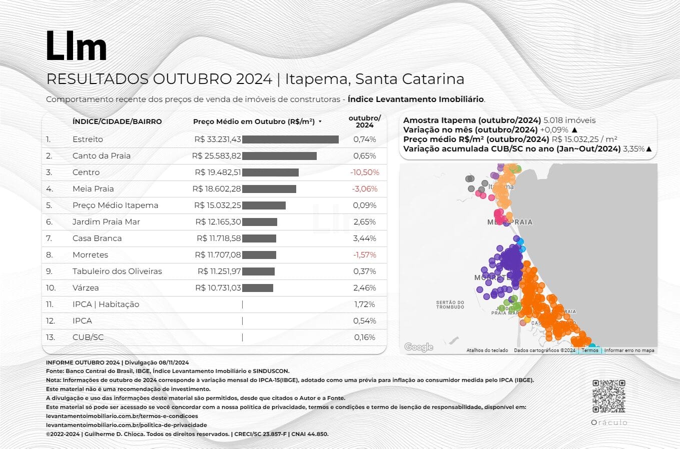 Resultado Outubro Itapema SC 2024 - Levantamento Imobiliário - Comportamento recente dos preços de venda de Imóveis de Construtoras