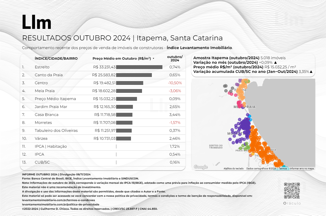 Resultado Outubro Itapema SC 2024 - Levantamento Imobiliário - Comportamento recente dos preços de venda de Imóveis de Construtoras