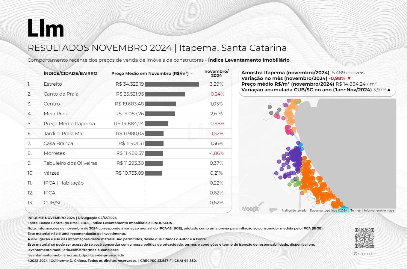 Resultado Novembro Itapema SC 2024 - Levantamento Imobiliário - Comportamento recente dos preços de venda de Imóveis de Construtoras