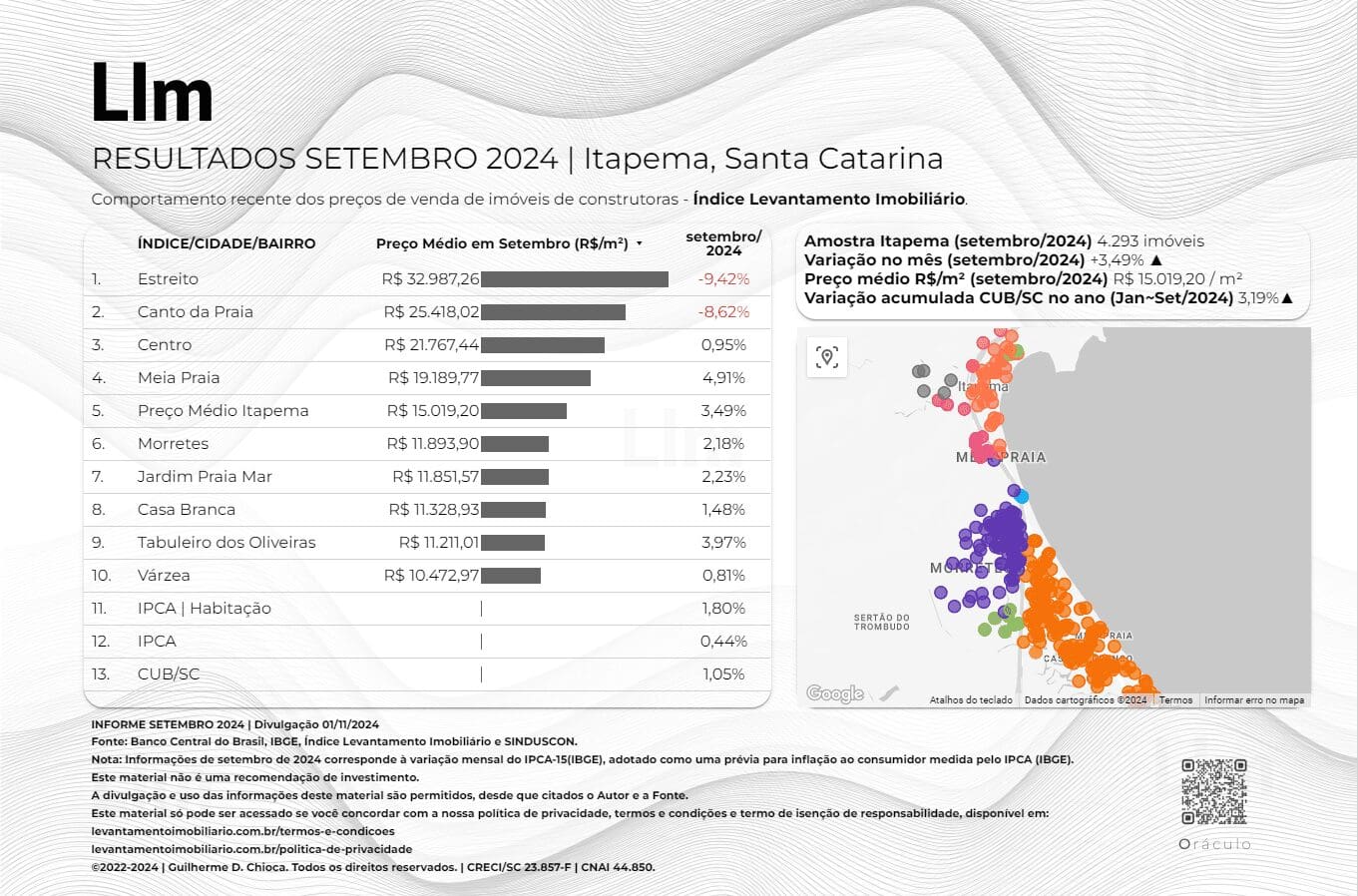 Setembro 2024 - Itapema - Levantamento Imobiliário - Resultado - Divulgação 01.11.2024