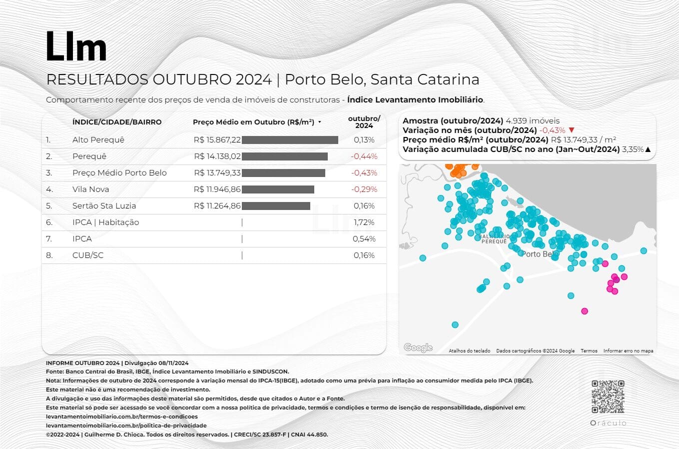 Resultado Outubro Porto Belo SC 2024 - Levantamento Imobiliário - Comportamento recente dos preços de venda de Imóveis de Construtoras