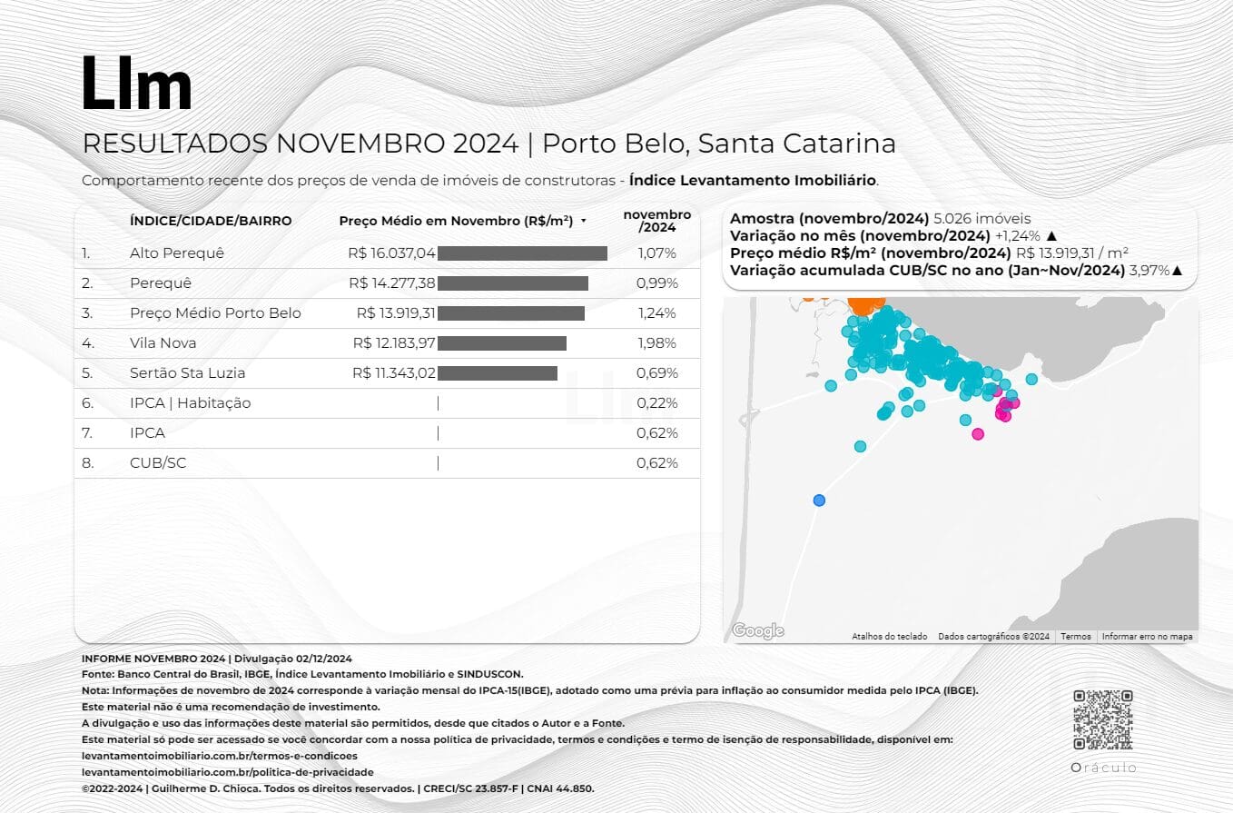 Resultado Novembro Porto Belo SC 2024 - Levantamento Imobiliário - Comportamento recente dos preços de venda de Imóveis de Construtoras